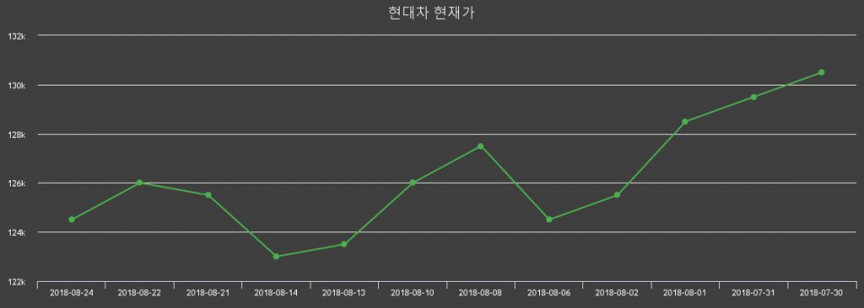 ▲지난 30영업일 동안 현대차 주가변동정보