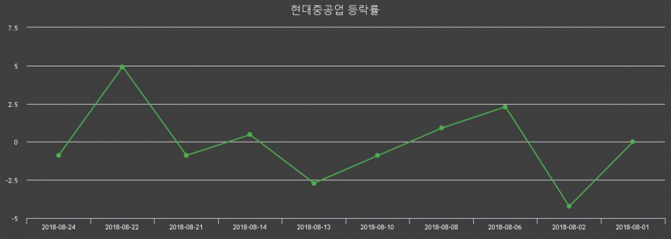 ▲지난 2주간의 등락률 변동정보