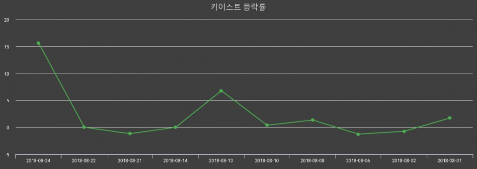 ▲지난 2주간의 등락률 변동정보