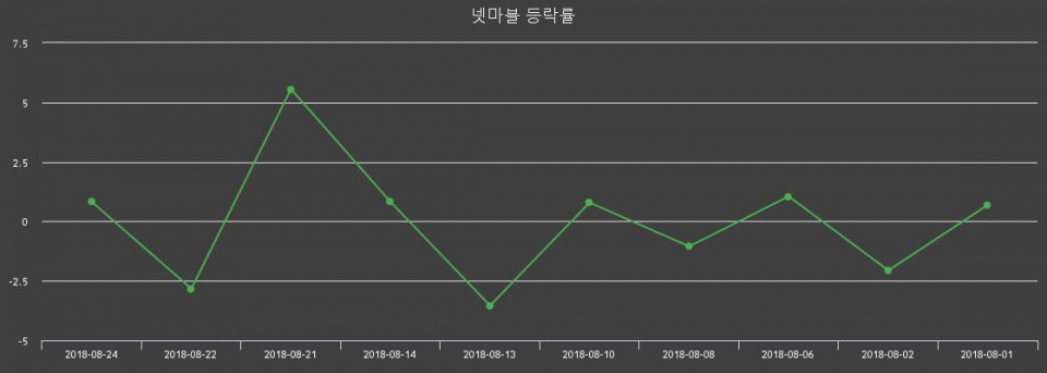 ▲지난 2주간의 등락률 변동정보