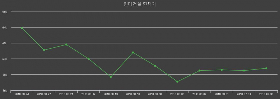 ▲지난 30영업일 동안 현대건설 주가변동정보