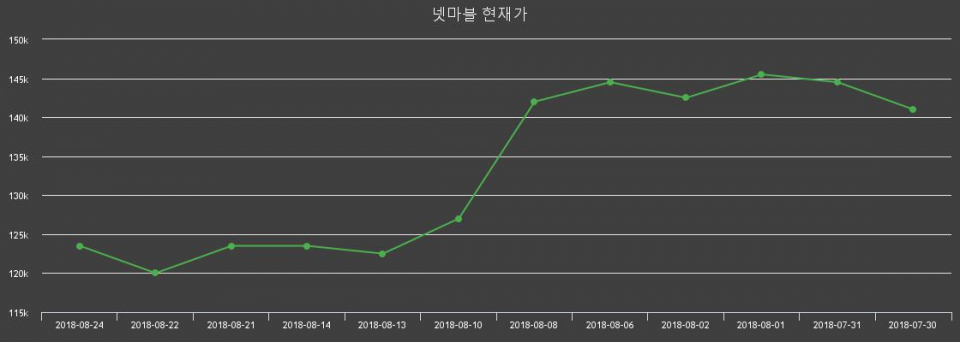 ▲지난 30영업일 동안 넷마블 주가변동정보