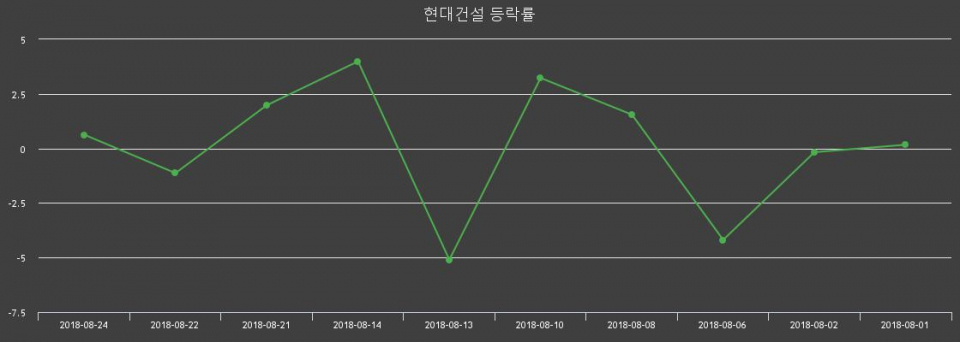 ▲지난 2주간의 등락률 변동정보