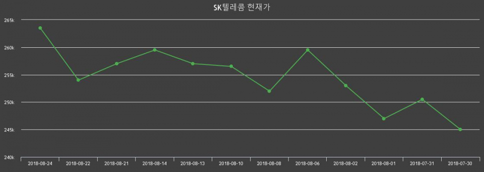 ▲지난 30영업일 동안 SK텔레콤 주가변동정보