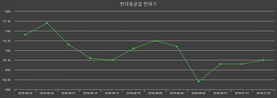 ▲지난 30영업일 동안 현대중공업 주가변동정보