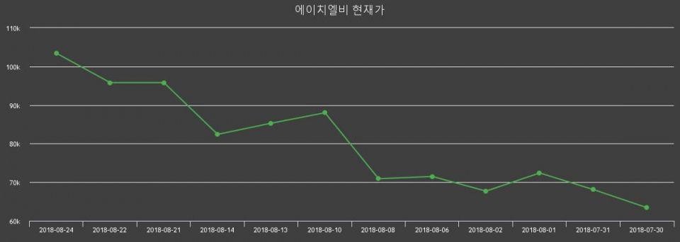 ▲지난 30영업일 동안 에이치엘비 주가변동정보