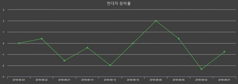 ▲지난 2주간의 등락률 변동정보