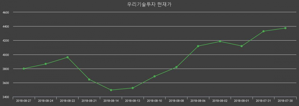 ▲지난 30영업일 동안 우리기술투자 주가변동정보