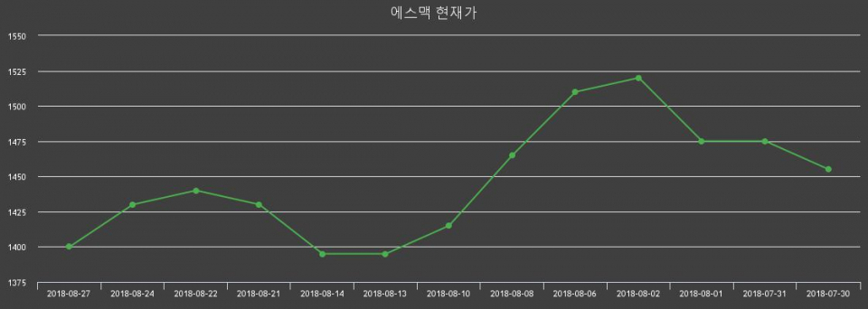 ▲지난 30영업일 동안 에스맥 주가변동정보