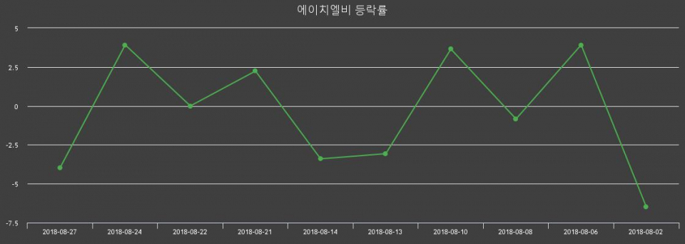 ▲지난 2주간의 등락률 변동정보