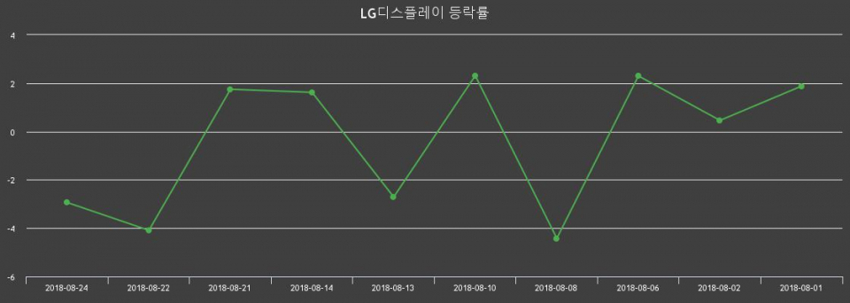 ▲지난 2주간의 등락률 변동정보