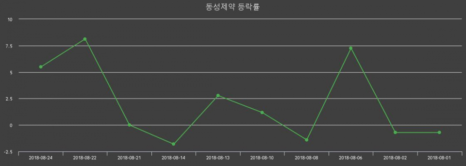 ▲지난 2주간의 등락률 변동정보
