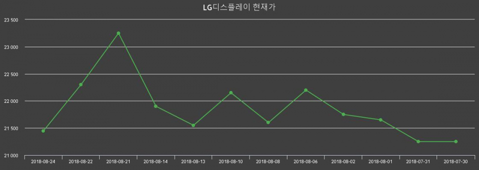 ▲지난 30영업일 동안 LG디스플레이 종목 종가정보