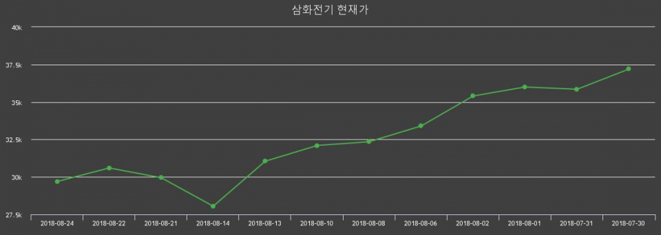 ▲지난 30영업일 동안 삼화전기 주가변동정보