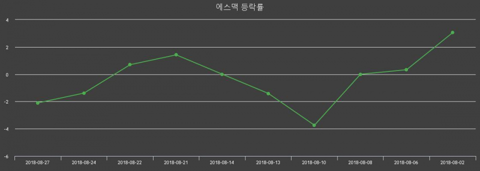 ▲지난 2주간의 등락률 변동정보