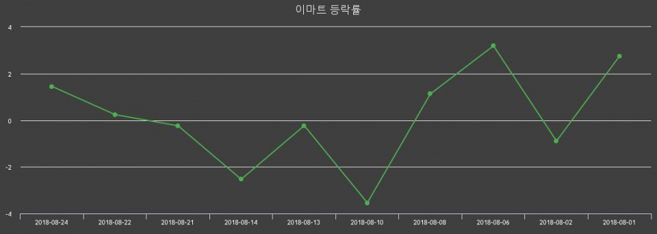 ▲지난 2주간의 등락률 변동정보