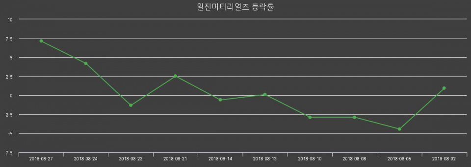 ▲지난 2주간의 등락률 변동정보