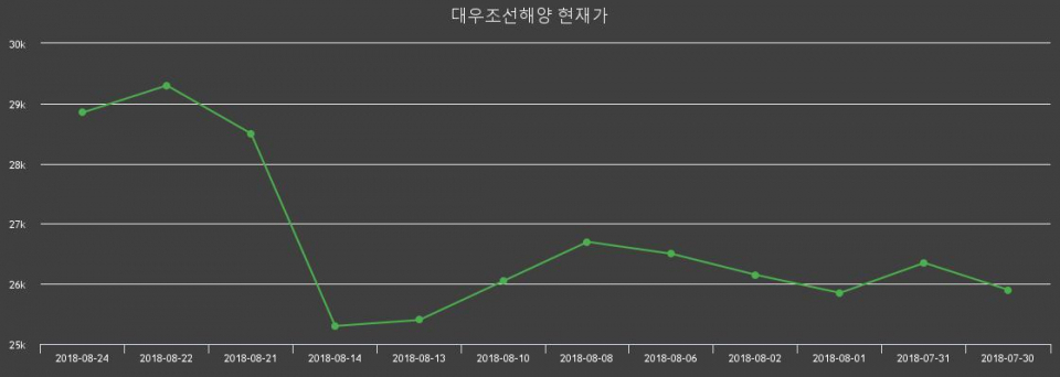 ▲지난 30영업일 동안 대우조선해양 종목 종가정보