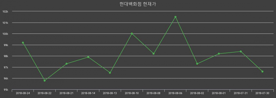 ▲지난 30영업일 동안 현대백화점 주가변동정보