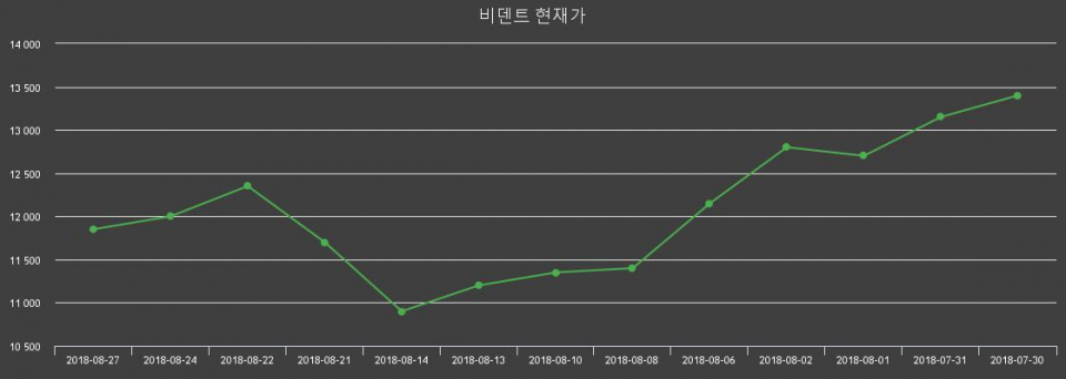 ▲지난 30영업일 동안 비덴트 주가변동정보