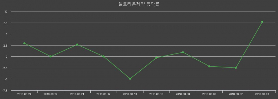 ▲지난 2주간의 등락률 변동정보