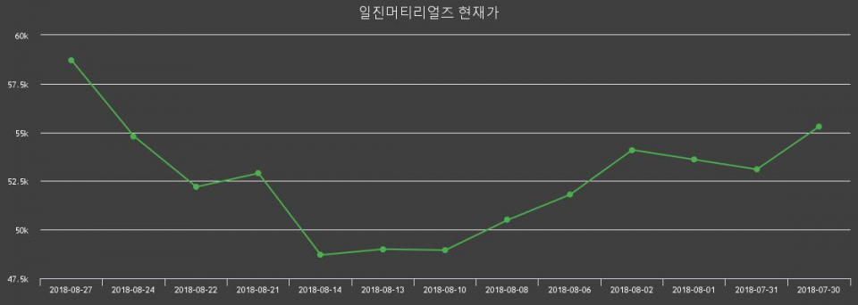 ▲지난 30영업일 동안 일진머티리얼즈 주가변동정보