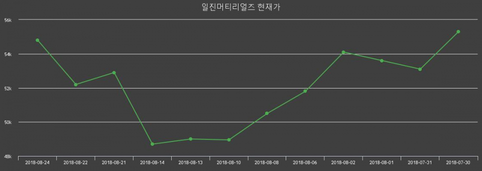 ▲지난 30영업일 동안 일진머티리얼즈 종목 종가정보