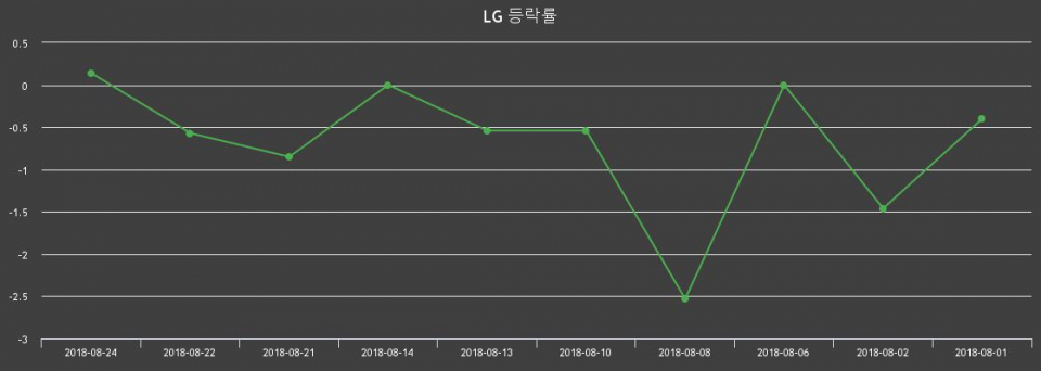 ▲지난 2주간의 등락률 변동정보