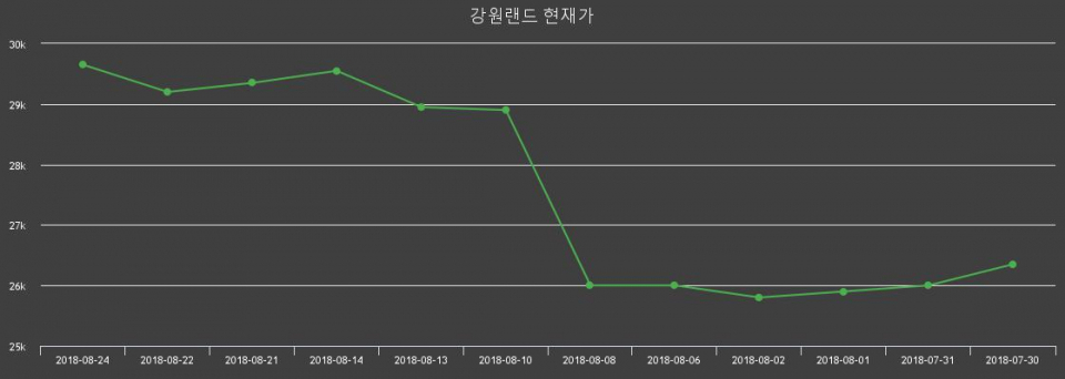 ▲지난 30영업일 동안 강원랜드 종목 종가정보