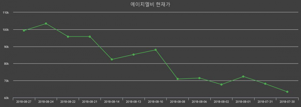 ▲지난 30영업일 동안 에이치엘비 주가변동정보