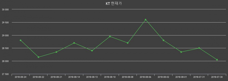 ▲지난 30영업일 동안 KT 종목 종가정보