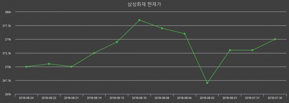 ▲지난 30영업일 동안 삼성화재 종목 종가정보