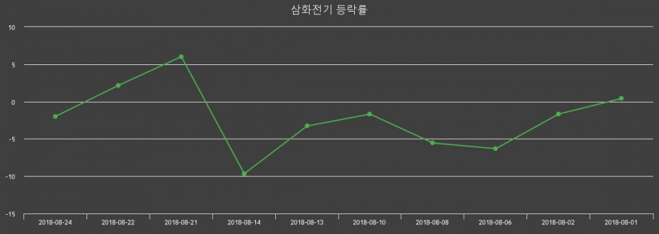 ▲지난 2주간의 등락률 변동정보