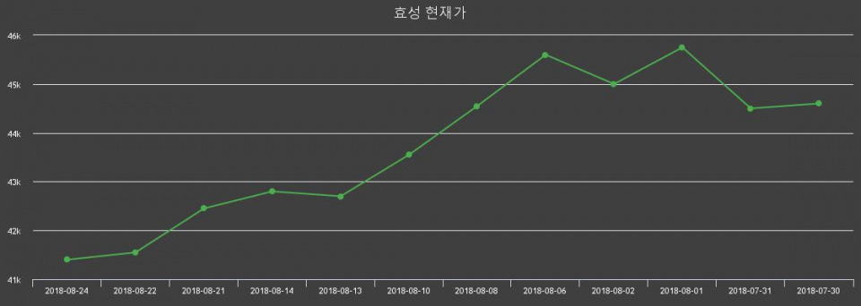▲지난 30영업일 동안 효성 종목 종가정보
