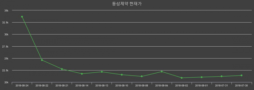 ▲지난 30영업일 동안 동성제약 주가변동정보