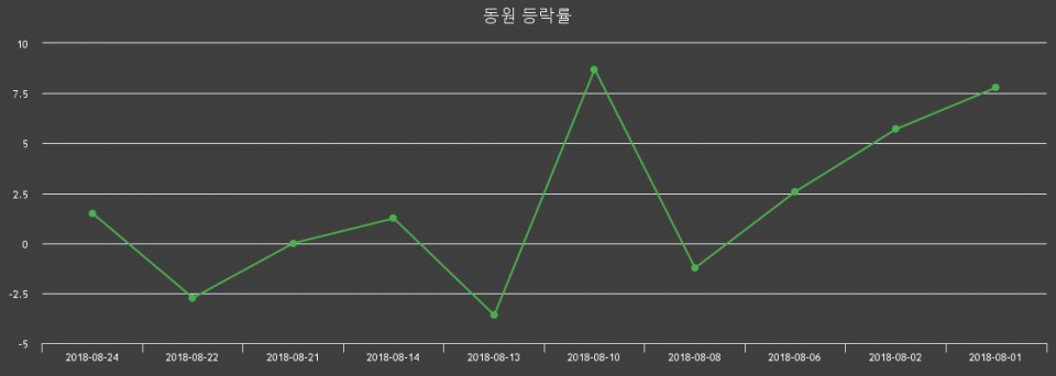 ▲지난 2주간의 등락률 변동정보