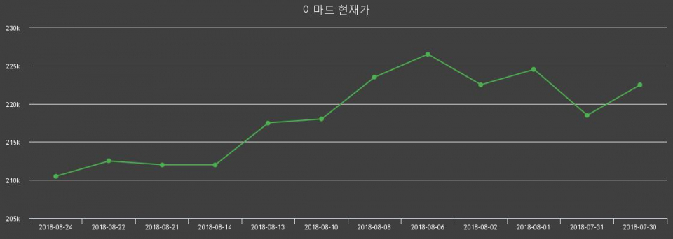 ▲지난 30영업일 동안 이마트 종목 종가정보