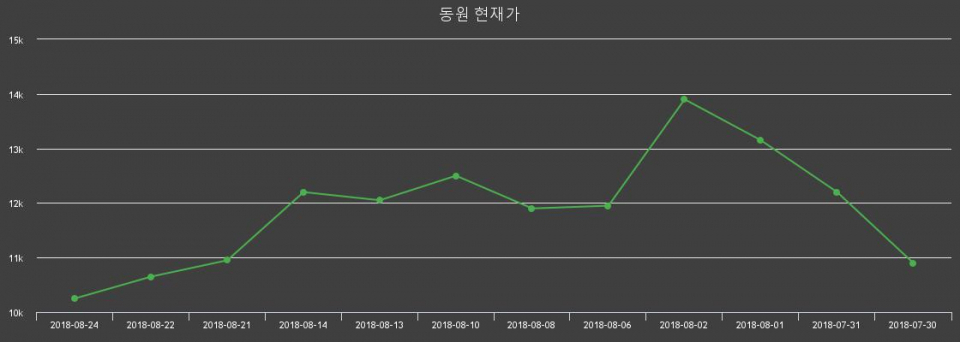 ▲지난 30영업일 동안 동원 종목 종가정보