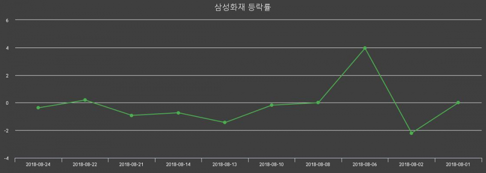▲지난 2주간의 등락률 변동정보
