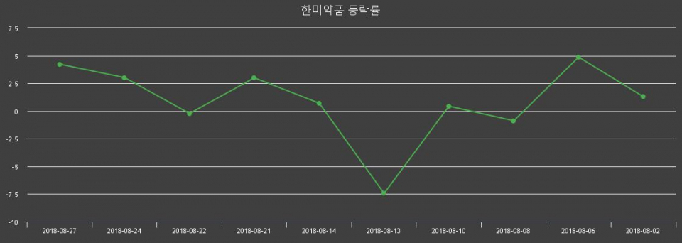 ▲지난 2주간의 등락률 변동정보