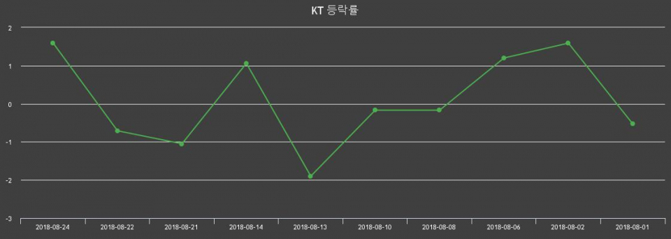 ▲지난 2주간의 등락률 변동정보