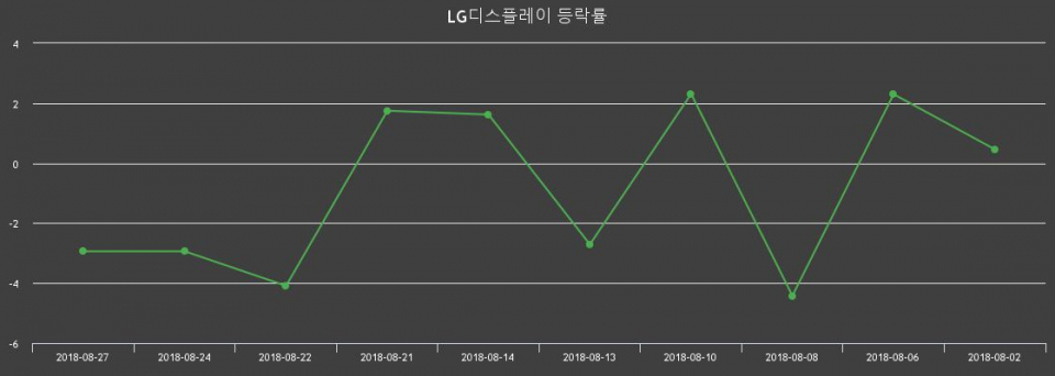 ▲지난 2주간의 등락률 변동정보