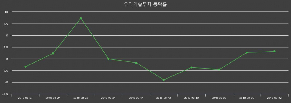 ▲지난 2주간의 등락률 변동정보