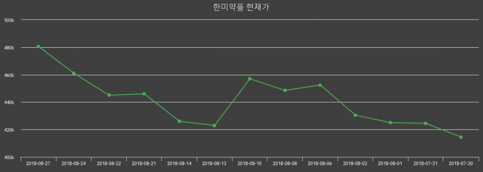 ▲지난 30영업일 동안 한미약품 주가변동정보