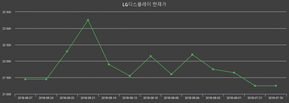 ▲지난 30영업일 동안 LG디스플레이 주가변동정보