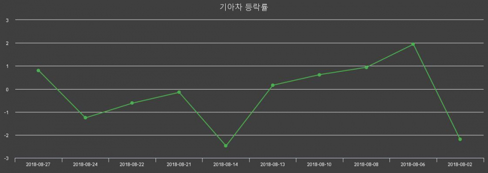 ▲지난 2주간의 등락률 변동정보
