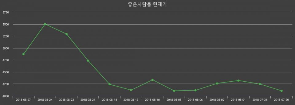 ▲지난 30영업일 동안 좋은사람들 주가변동정보