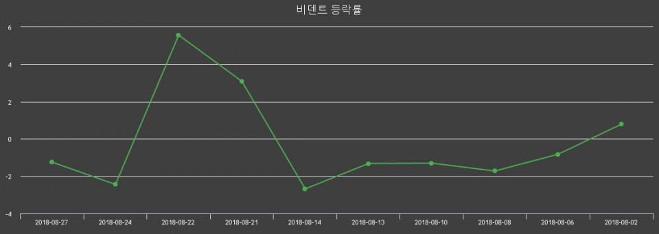 ▲지난 2주간의 등락률 변동정보