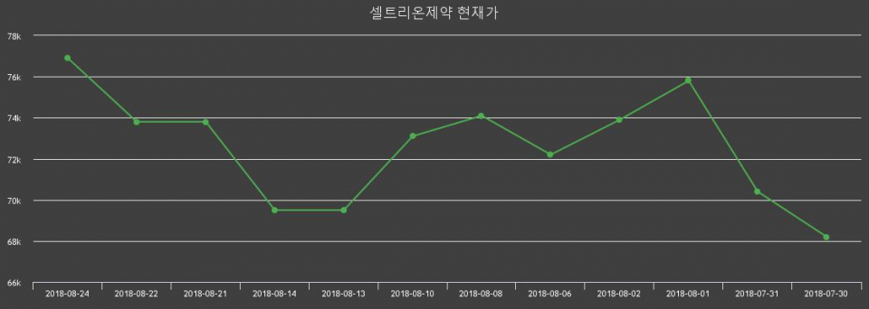 ▲지난 30영업일 동안 셀트리온제약 종목 종가정보