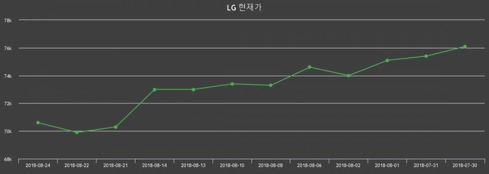 ▲지난 30영업일 동안 LG 종목 종가정보
